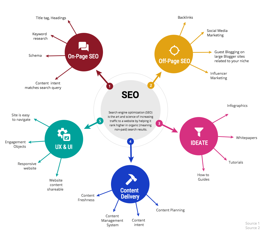 organic search, website traffic, search engine ranking 